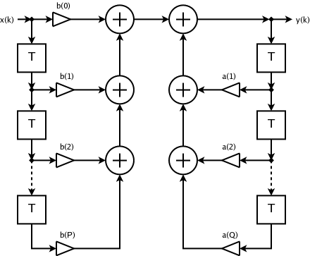 IIR-Filter