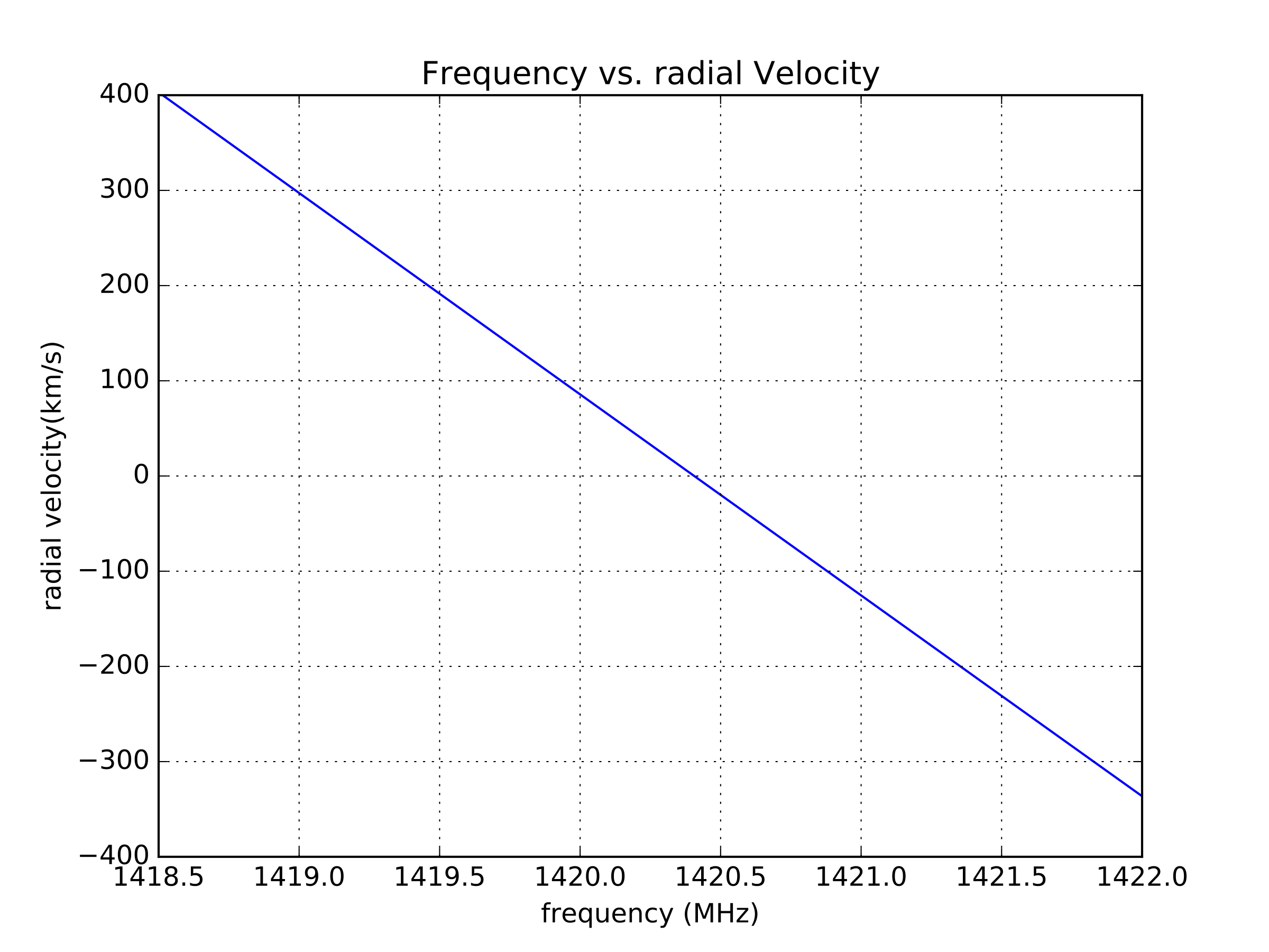 freq_vs_radial_velocity
