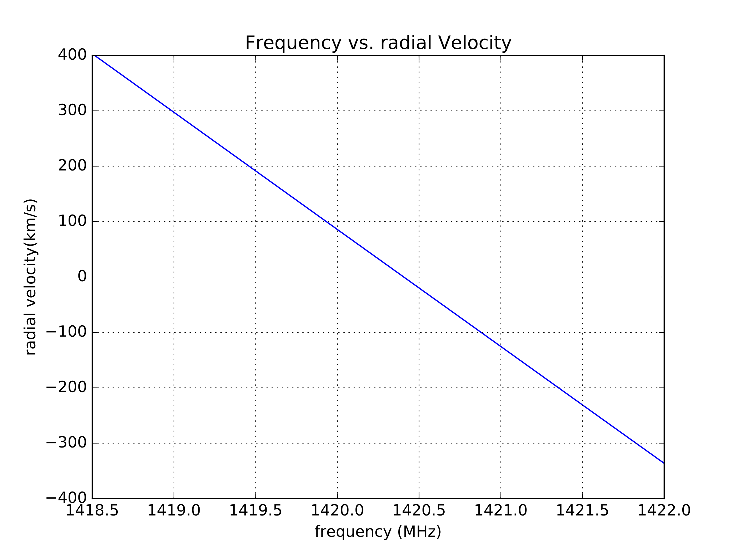 Frequency against radial velocity for neutral hydrogen