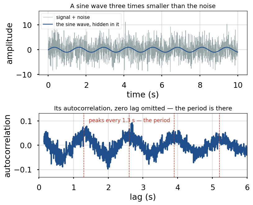 Autocorrelation recovering a period from noise