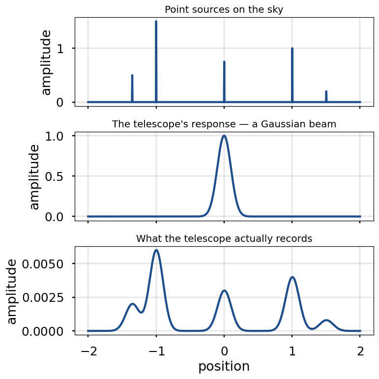 Point sources convolved with a Gaussian beam