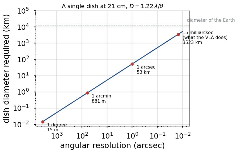 Dish diameter required for a given angular resolution at 21 cm