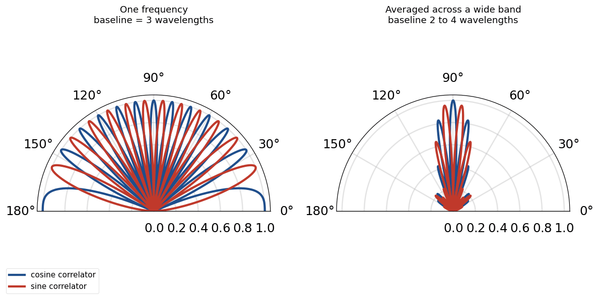 Fringe pattern of a two-element interferometer