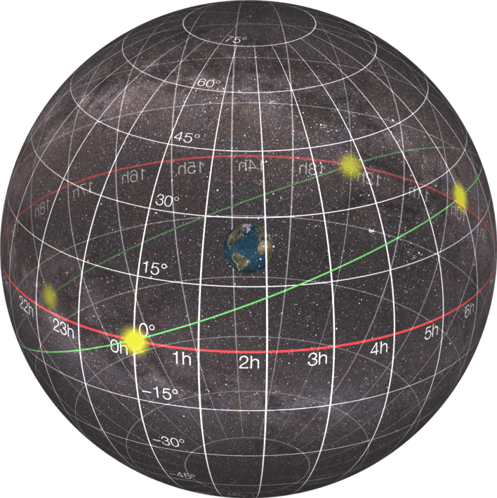 Celestial sphere centered on Earth, gridded by right ascension hours and declination degrees, with the celestial equator in red and ecliptic in green