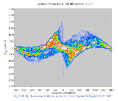Neutral hydrogen velocity plotted against galactic longitude from the Leiden/Dwingeloo and IAR HI surveys — the map the horn data builds toward
