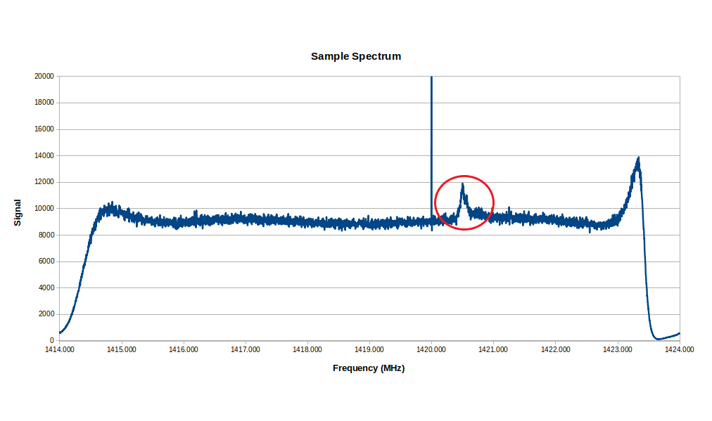 spectrum HI peak