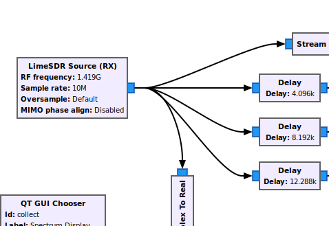 LimeSDR Source (RX) output connected to Stream to Vector, three Delay blocks (4.096k, 8.192k, 12.288k), and Complex To Real