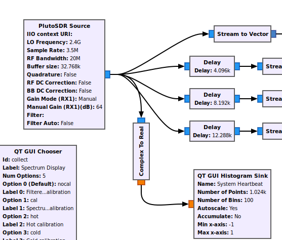 PlutoSDR Source output connected to Stream to Vector, three Delay blocks (4.096k, 8.192k, 12.288k), and Complex To Real