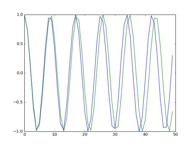 First 50 samples of the 1.42 GHz (blue) and 1.38 GHz (green) input tones: two near-identical cosines of amplitude 1 that slowly drift apart in phase