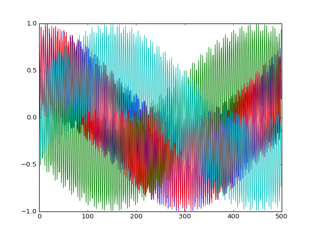 First 500 samples of the four mixer outputs (I and Q for each tone): a dense 2.8 GHz oscillation riding inside a slow 20 MHz envelope