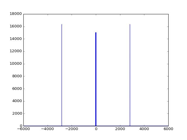 Spectrum of the I mixer output, -6000 to 6000 MHz: sum tones near -2800 and +2800 MHz and the -20 and +20 MHz difference tones merged into one line at 0