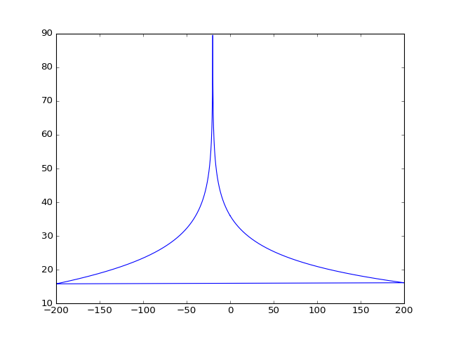 Spectrum in dB of the complex I minus jQ signal for the 1.38 GHz tone, -200 to 200 MHz: a single sharp peak at -20 MHz near 90 dB and nothing at +20 MHz