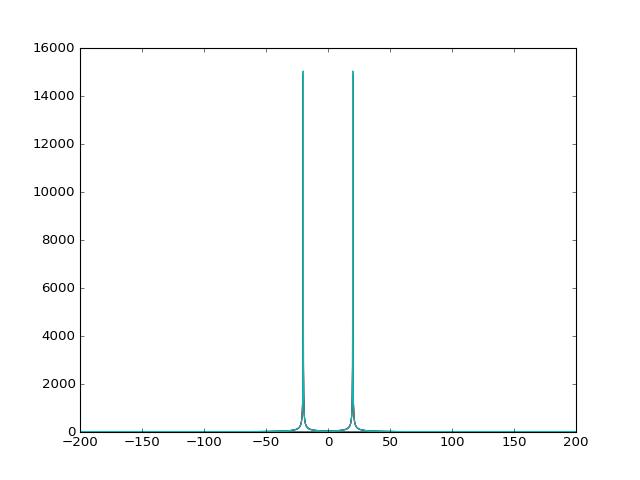 Spectra of the four imbalanced mixer outputs after low-pass filtering, -200 to 200 MHz: peaks at -20 and +20 MHz, no different from the balanced case