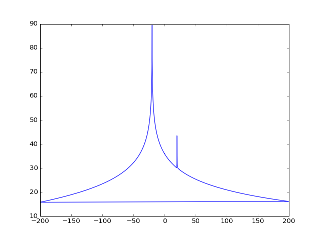 Spectrum in dB of the imbalanced complex signal for the 1.38 GHz tone: the main peak at -20 MHz near 90 dB plus a small image spur at +20 MHz near 44 dB
